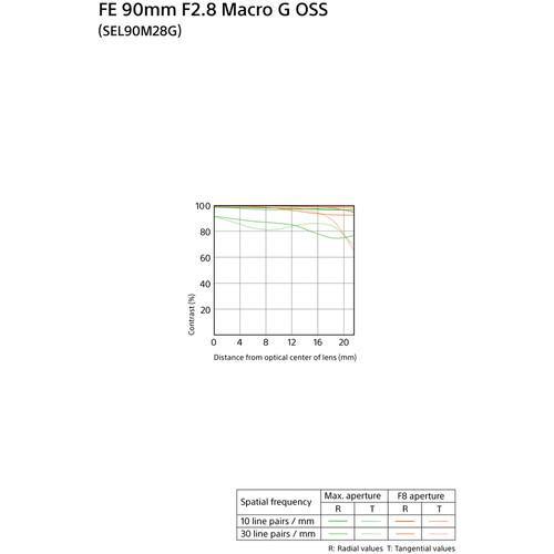 Sony FE 90mm f/2.8 Macro G OSS Lens | PROCAM