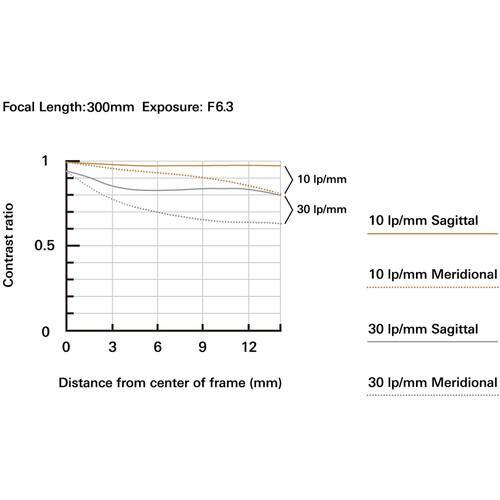 Tamron 18-300mm f/3.5-6.3 Di III-A VC VXD Lens for Sony E | PROCAM